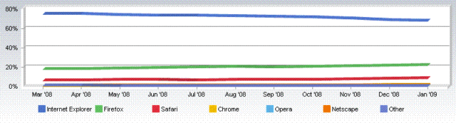 Internet Explorer sigue perdiendo cuota de mercado