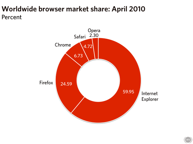 Cuota De Mercado De Navegadores En Abril 2010