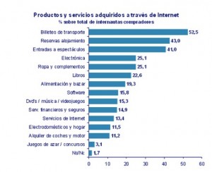 Productos Mas Vendidos En Internet 2010