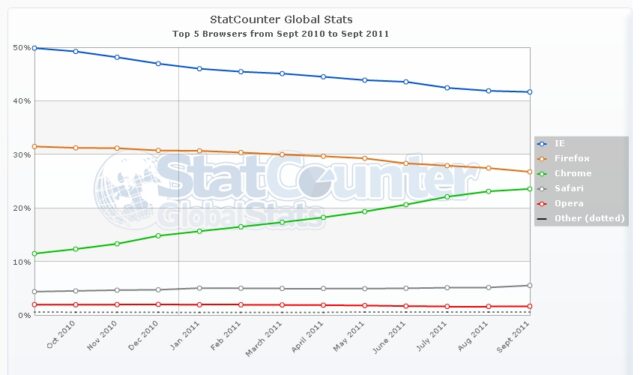 Google Chrome alcanzará a Firefox a principios 2012