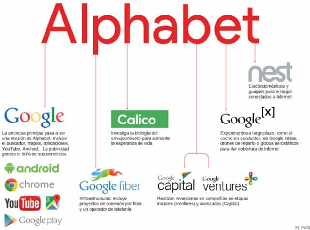 Google y Alphabet