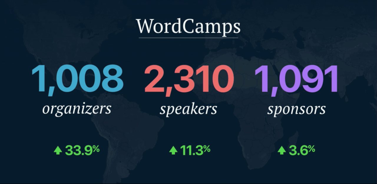 Wordcamps Organizadas En El 2017