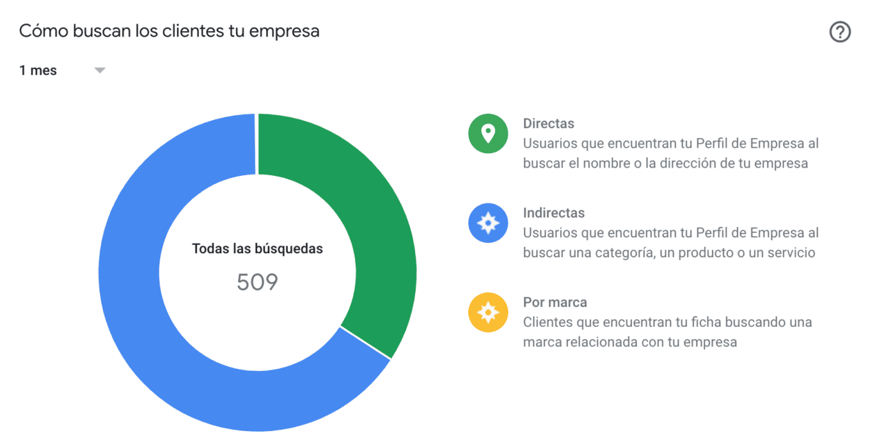 Estadísticas Ficha Google My Business